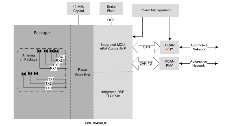 Texas Instruments Capteurs radar automobiles AWR1843AOP